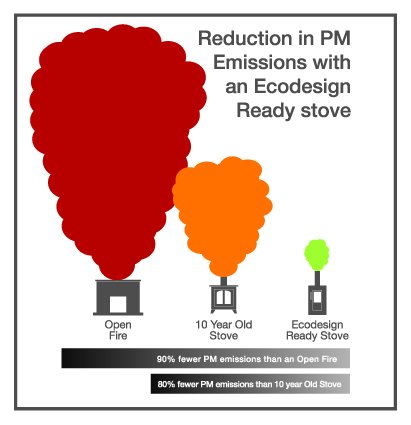 Reduction in PM Emissions with an Ecodesign Ready stove